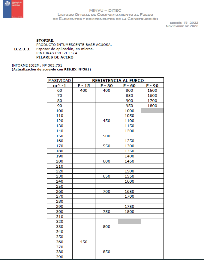 PINTURA INTUMESCENTE STOFIRE RENNER COATINGS- PILARES ESTRUCTURALES